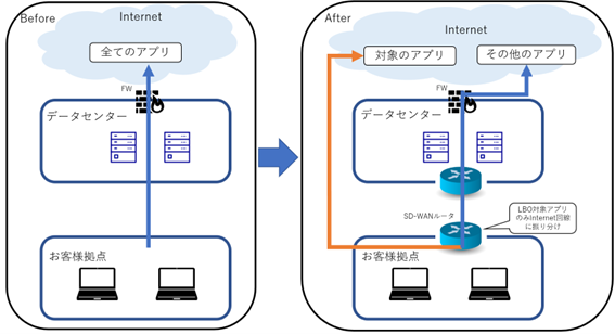 SD-WAN 導入前後のネットワーク経路図例