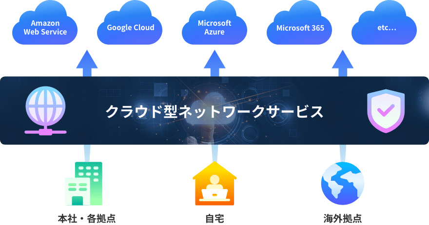 SASE（Secure Access Service Edge、サッシー）概念図