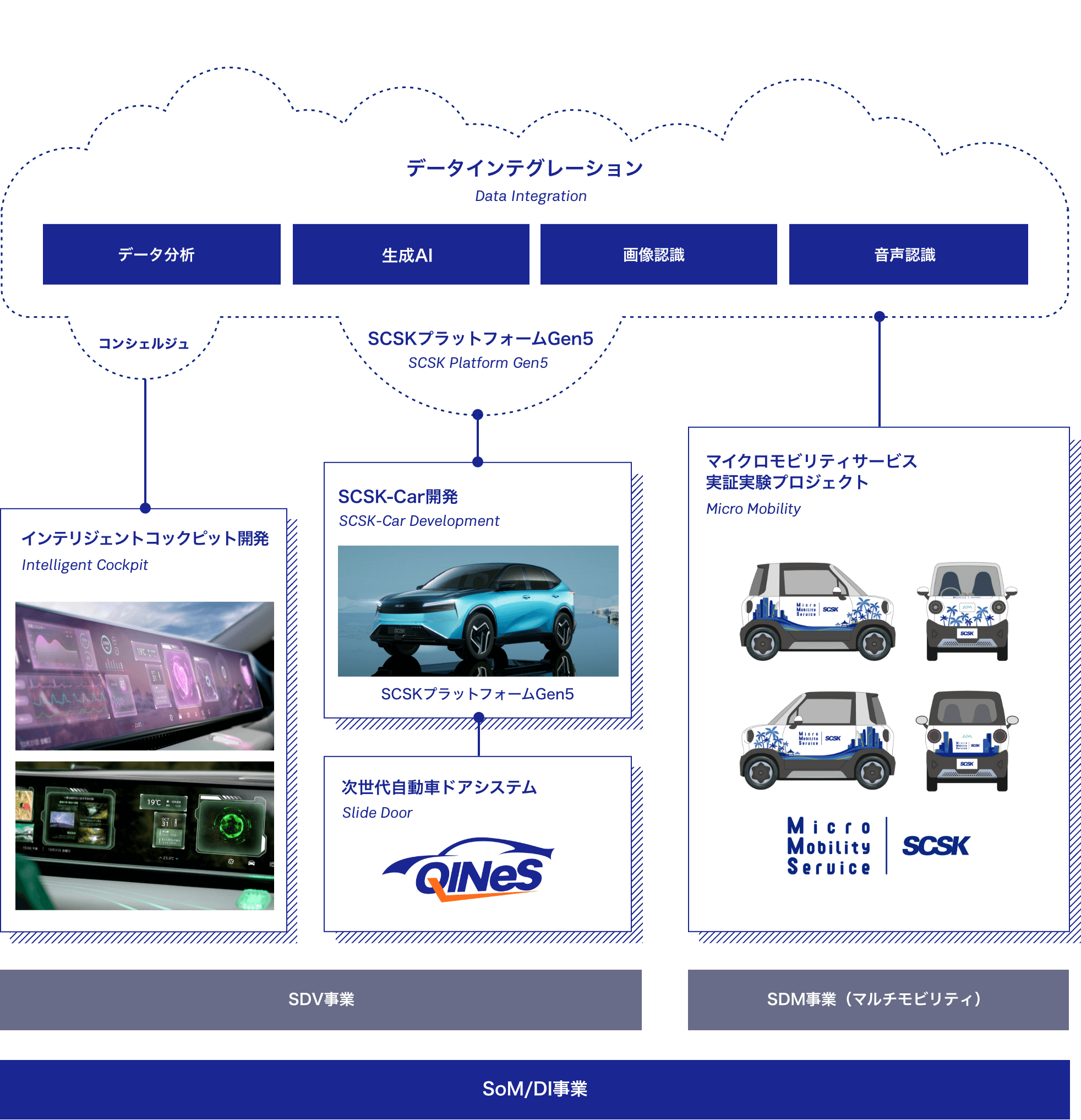 データインテグレーション
