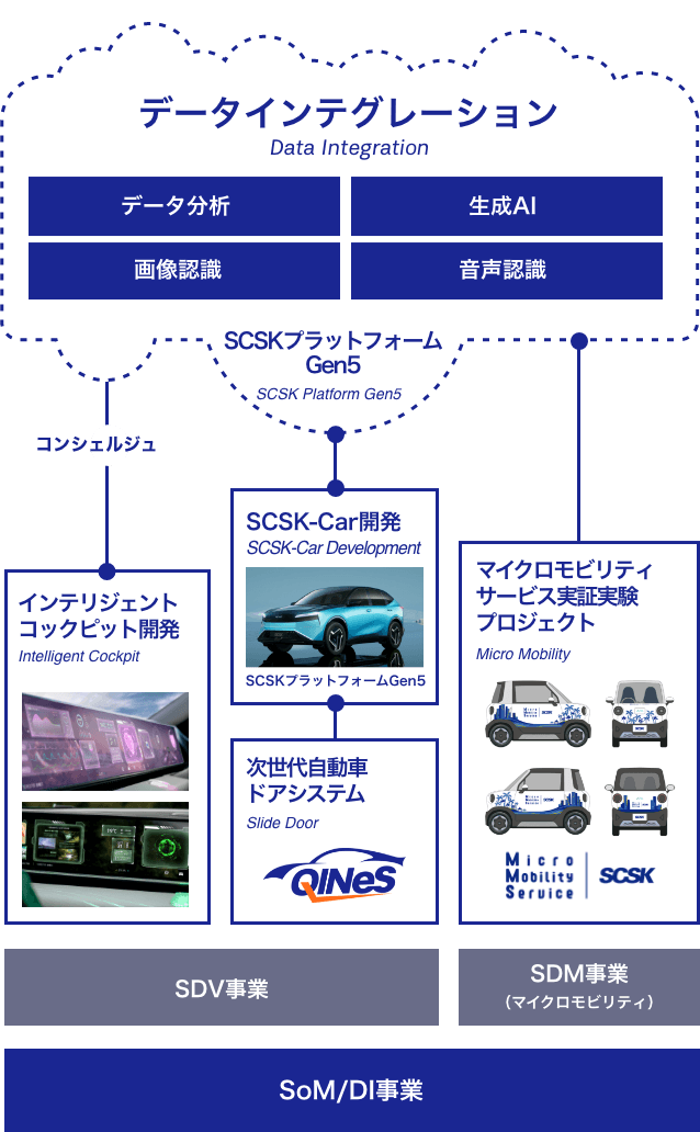 データインテグレーション