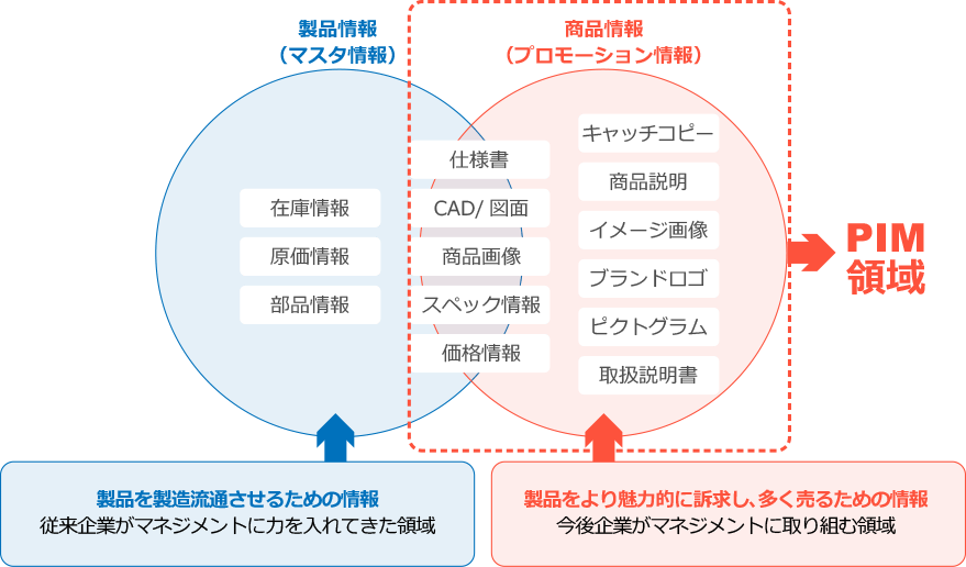 PIMとは？