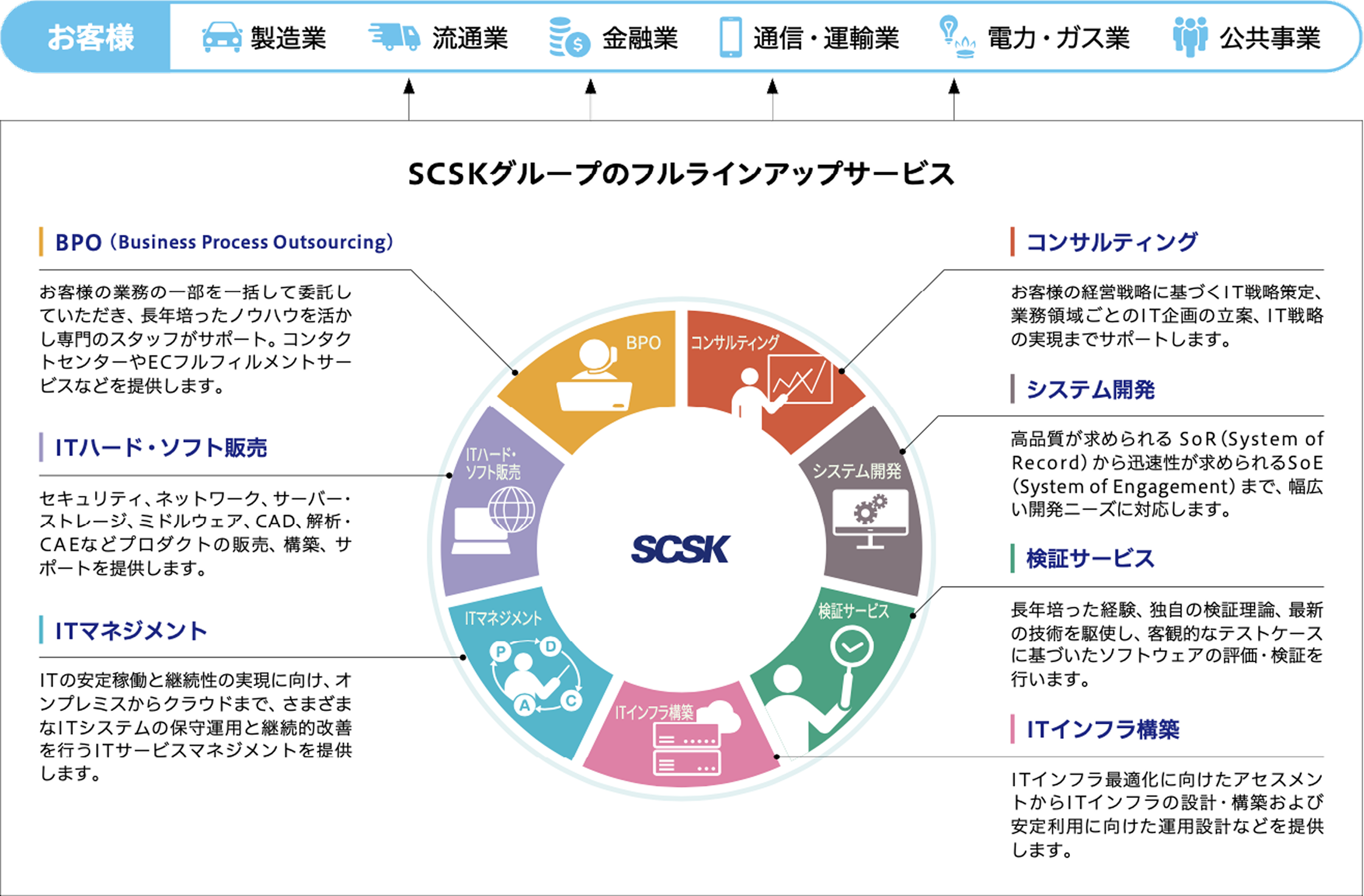 SCSKのフルラインアップサービス
