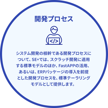 SCSKの開発プロセス