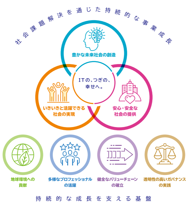 SCSKグループのマテリアリティ