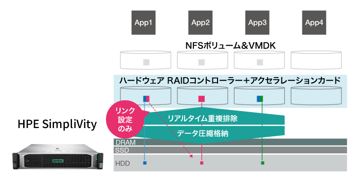 I/Oの高速化