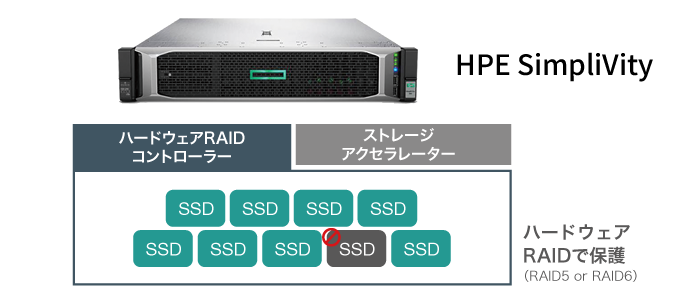 ィスク障害からの保護