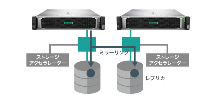 ノード障害時