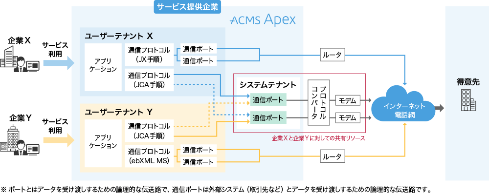 ACMS Apex