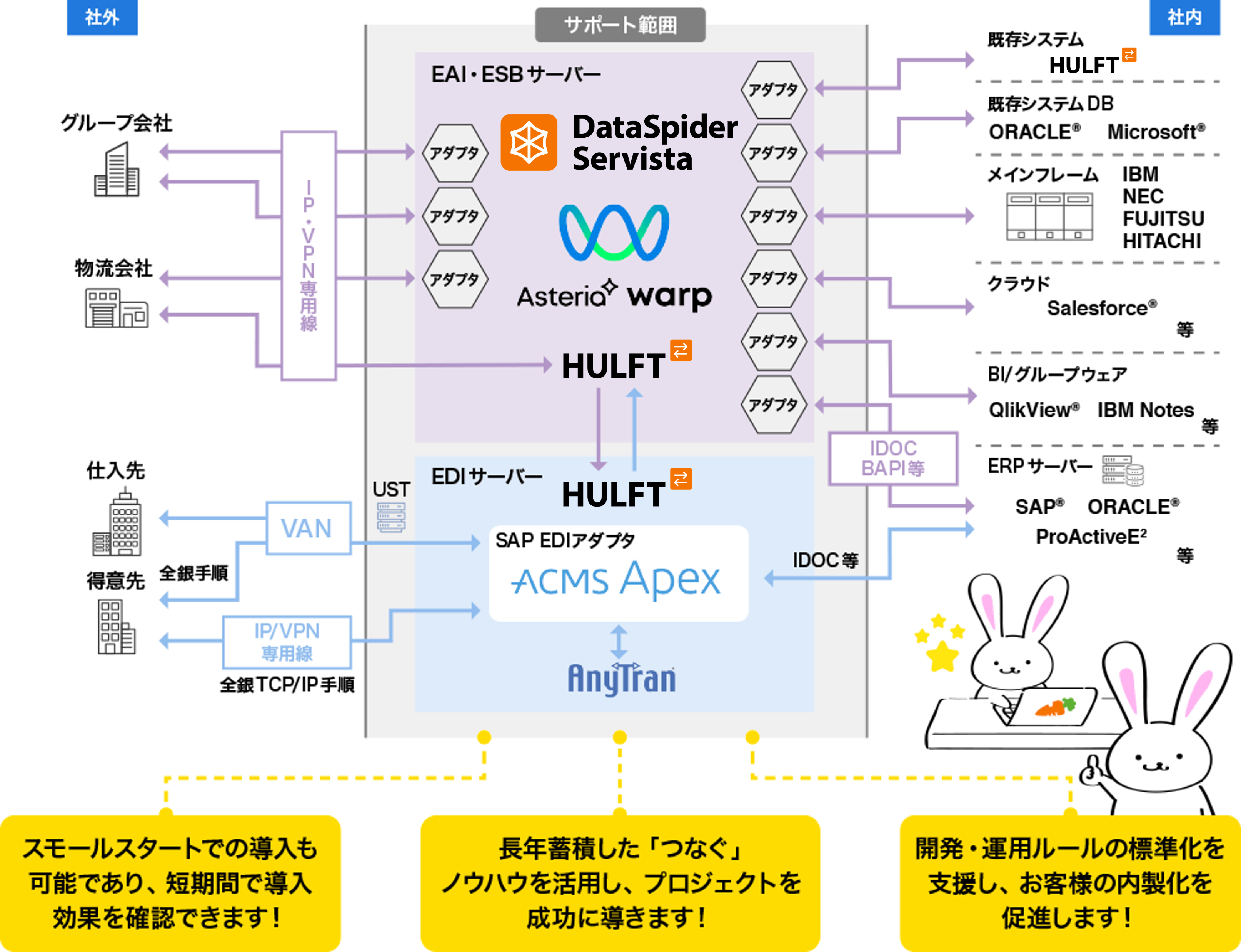 SCSKはシステム連携、すなわち「つなぐ」スペシャリストです。