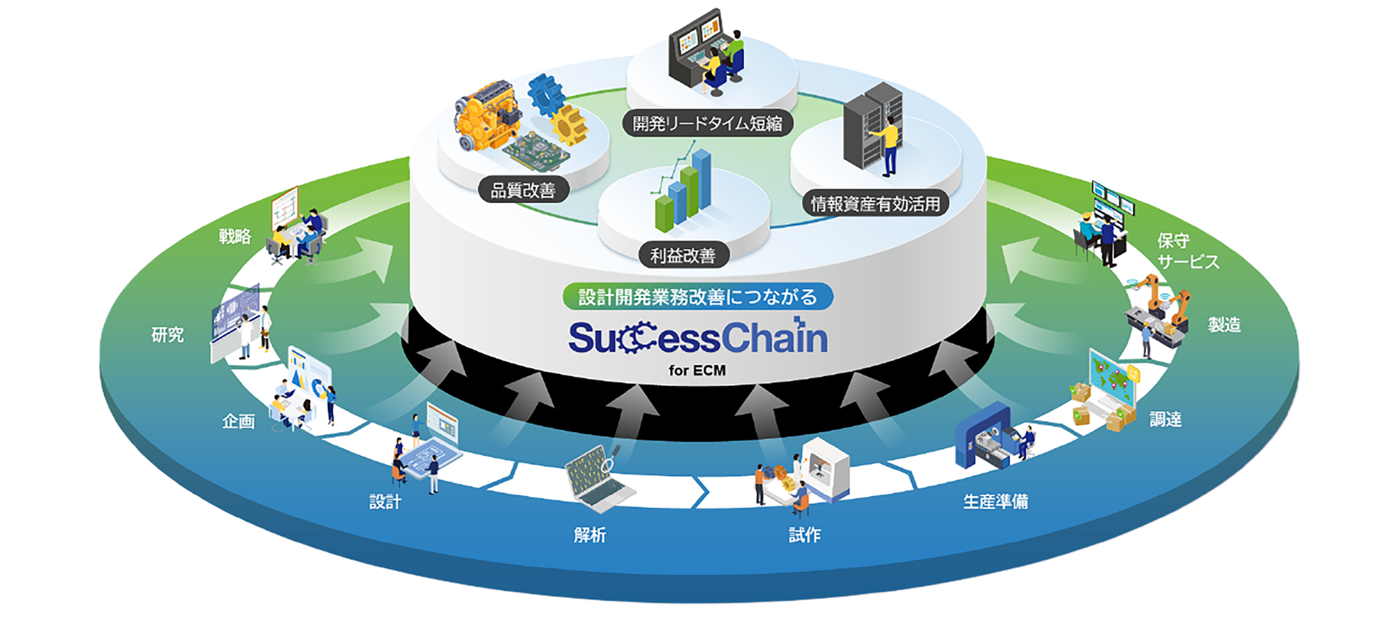 SuccessChain for ECMの概念図