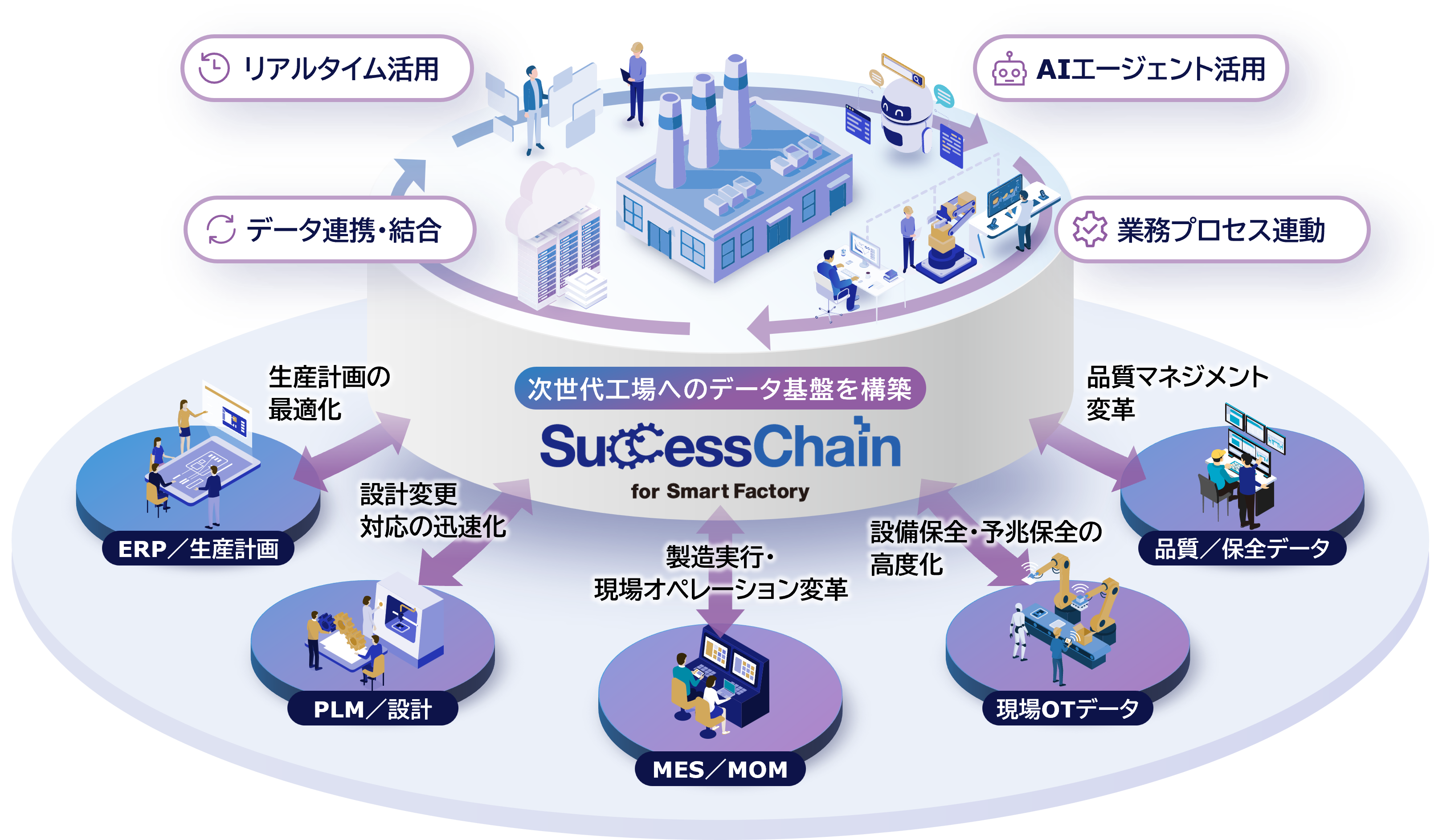 SuccessChain for Smart Factoryの概念図