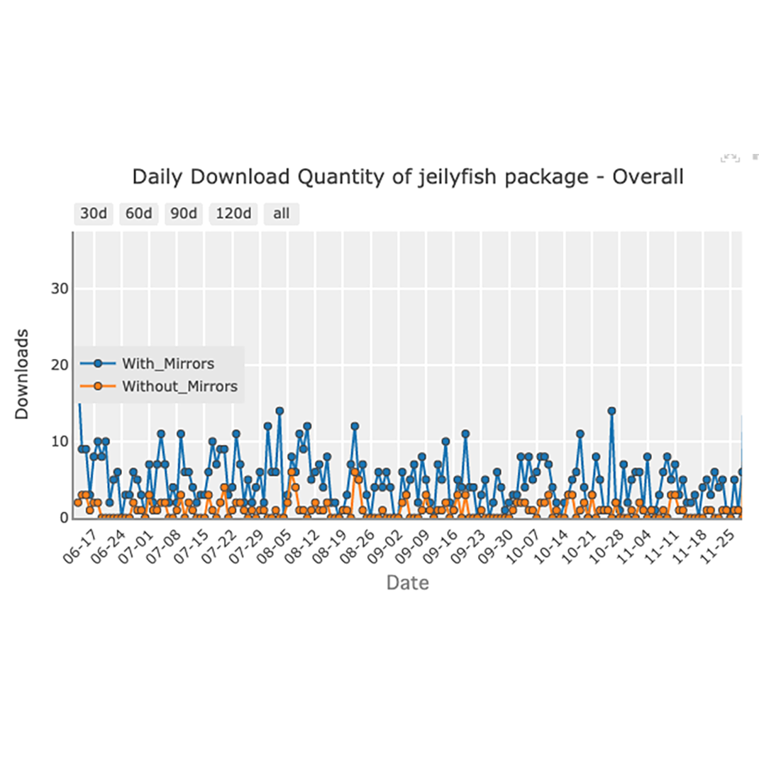 悪意のあるPythonライブラリjeilyfishおよびpython3-dateutilからの保護