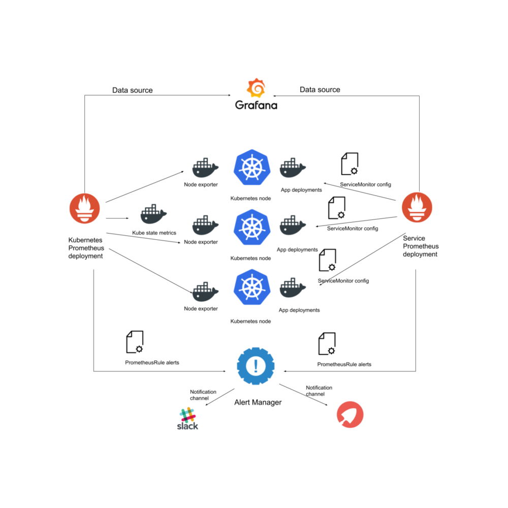 Prometheusを利用してKubernetesのモニタリング- Prometheus operator チュートリアル(パート3)