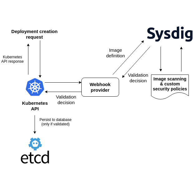 Kubernetes api