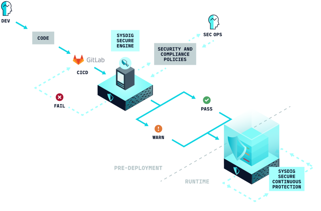 Gitlab CI/CDと Sysdig Secureを統合する