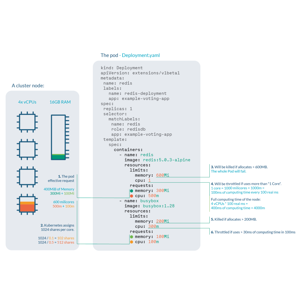 例を交えてKubernetesのリミットとリクエストを理解する