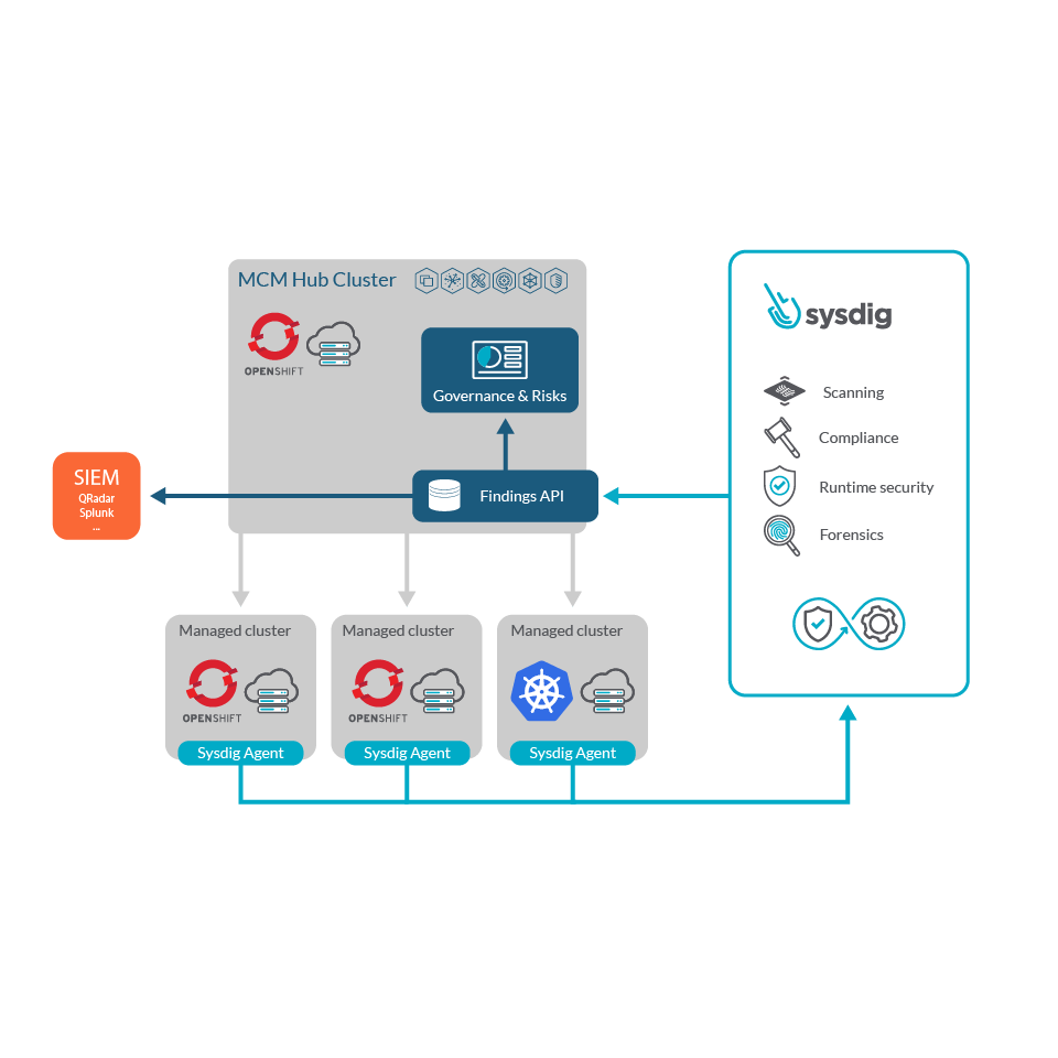 IBMとSysdigが協力して、IBM Cloud Pak for Multicloud Managementでセキュリティガバナンスを拡張