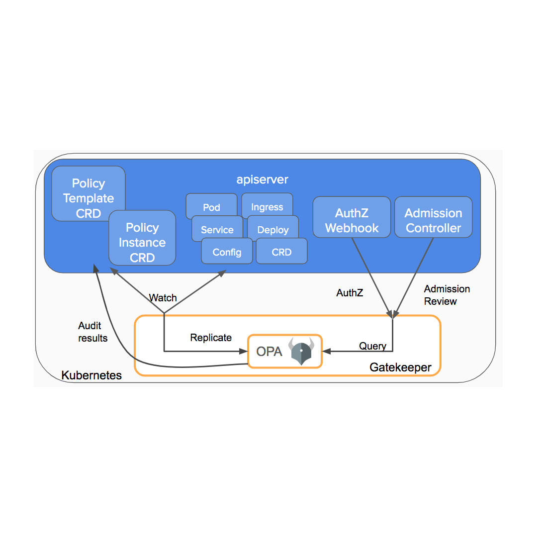 Prometheusメトリクスを使用してOPA Gatekeeperを監視する方法