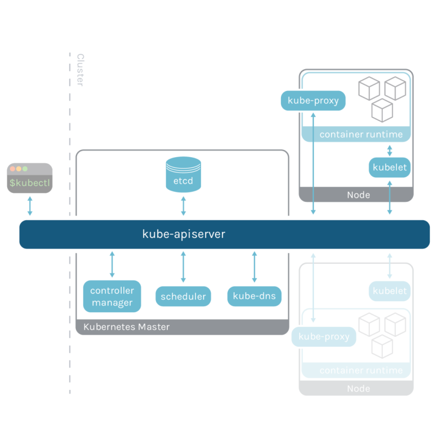 Kubernetes API Serverを監視する方法