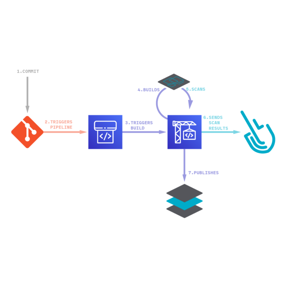 AWS CodePipelineおよびAWS CodeBuildにおけるインラインイメージスキャニング