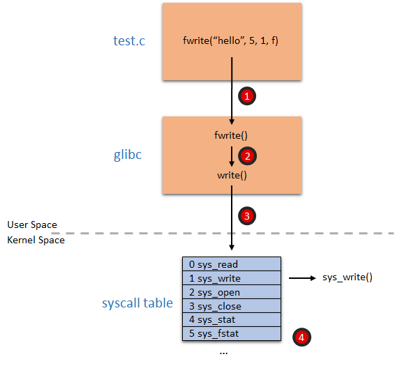 魅力的なlinuxシステムコールの世界 Sysdig Sysdigブログ コンテナ Kubernetes環境向けセキュリティ モニタリング プラットフォーム 魅力的なlinuxシステムコールの世界 Sysdig Sysdigブログ コンテナ Kubernetes環境向けセキュリティ モニタリング プラットフォーム