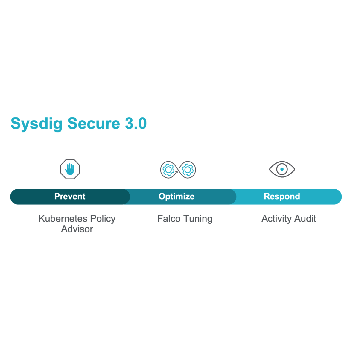 Sysdig Secure 3.0は、Kubernetesにおいてネイティブな防止とインシデント対応を実現します