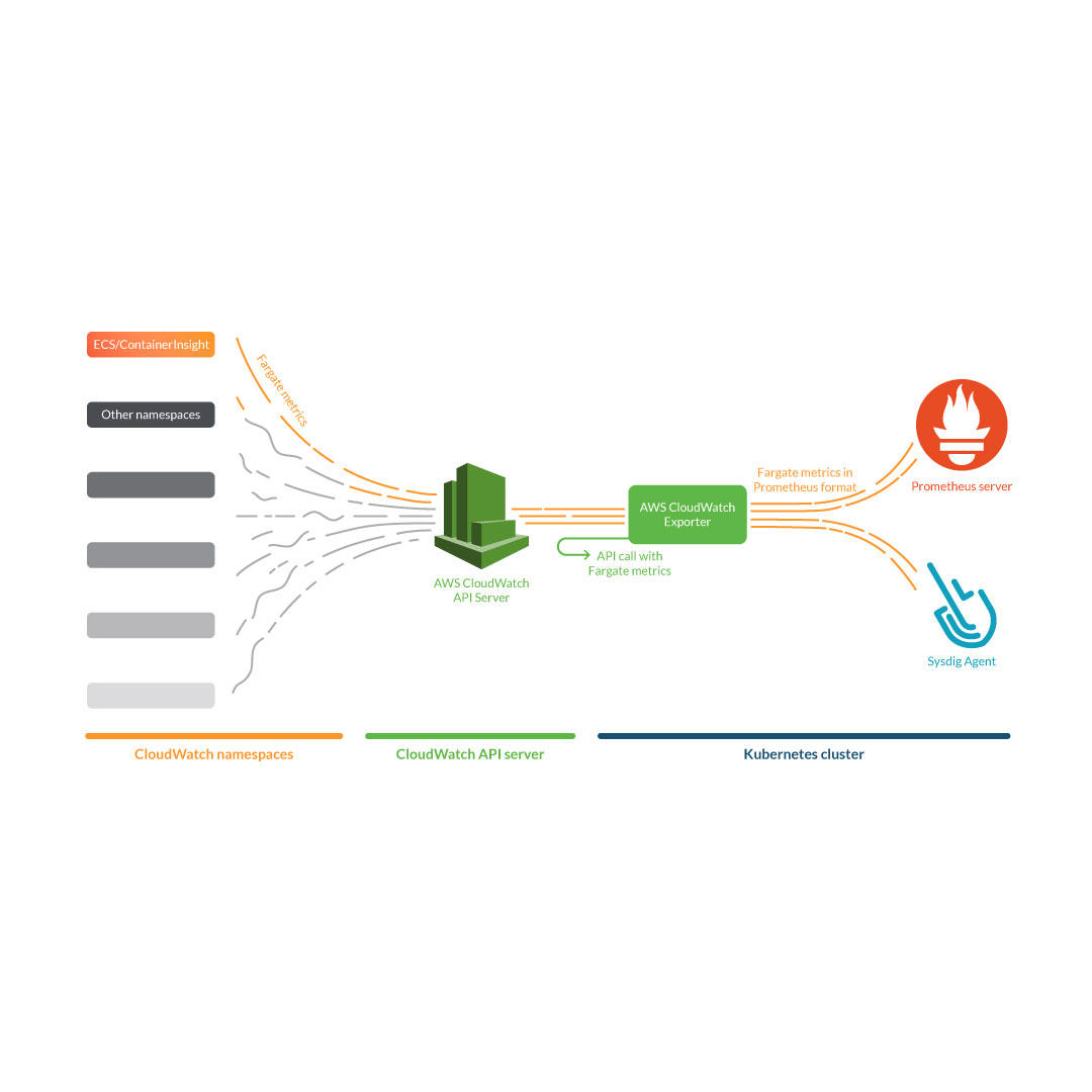 PrometheusとSysdigを使用したAWS Fargateのモニタリング