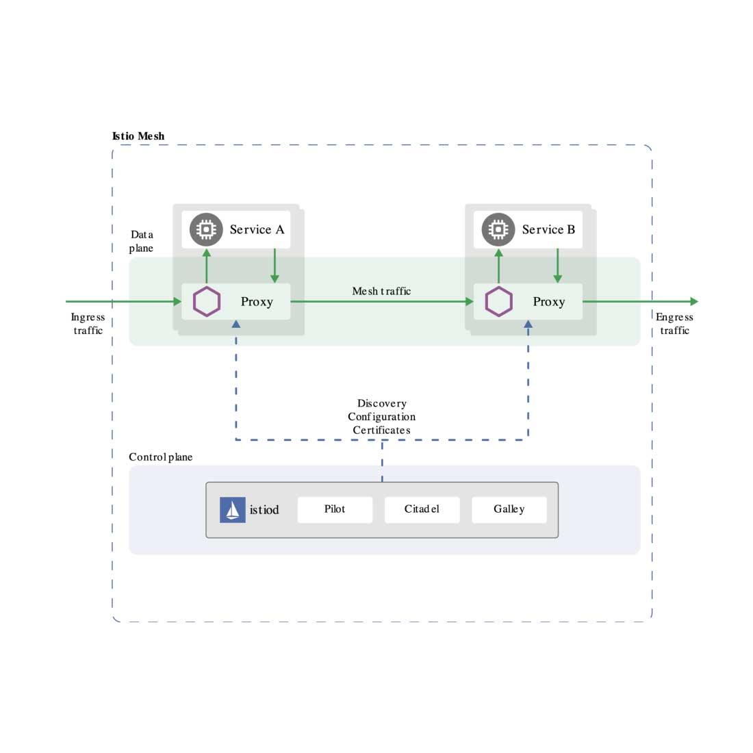 KubernetesサービスメッシュのIstioを監視する方法