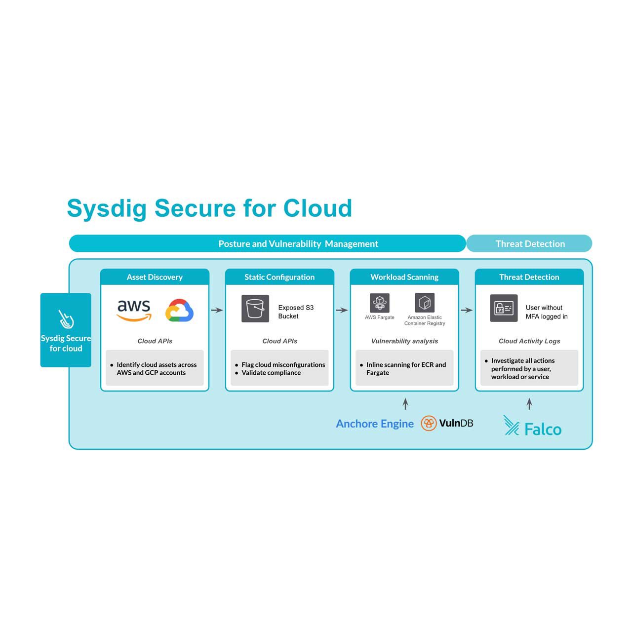 Sysdig Secure for cloud