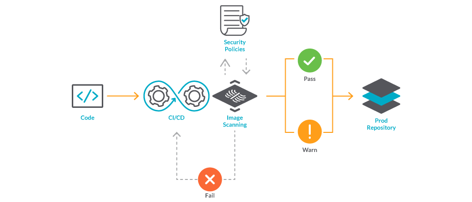 Sysdig SecureによるAWS ECRスキャン