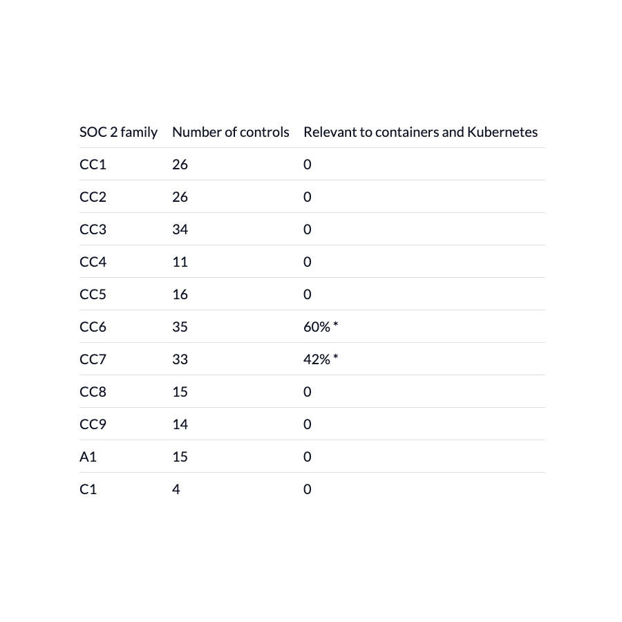 コンテナとKubernetesセキュリティにおけるSOC 2への対応