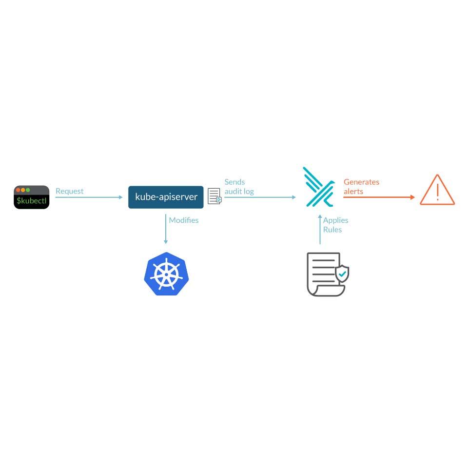 Kubernetesの監査ログとFalcoを使い始める