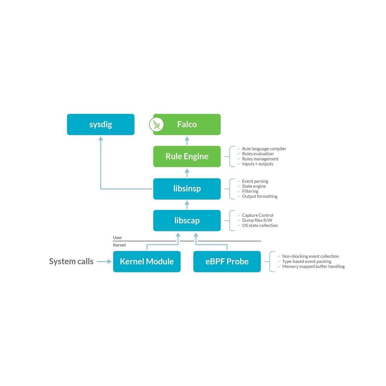 SysdigはFalcoのカーネルモジュール、eBPFプローブ、ライブラリをCNCFに寄贈しました