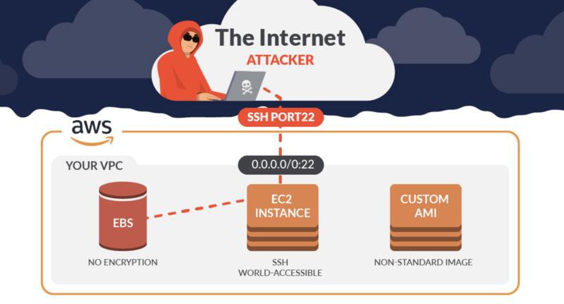 SysdigでAmazon EC2のセキュリティを確保する方法