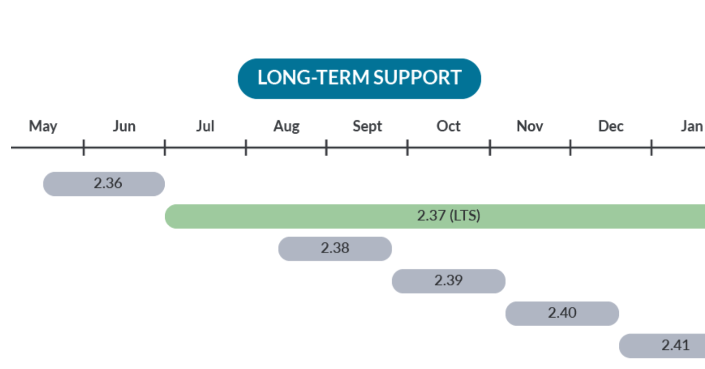 Prometheus 2.37 - 最初のlong-term supportedのリリース！