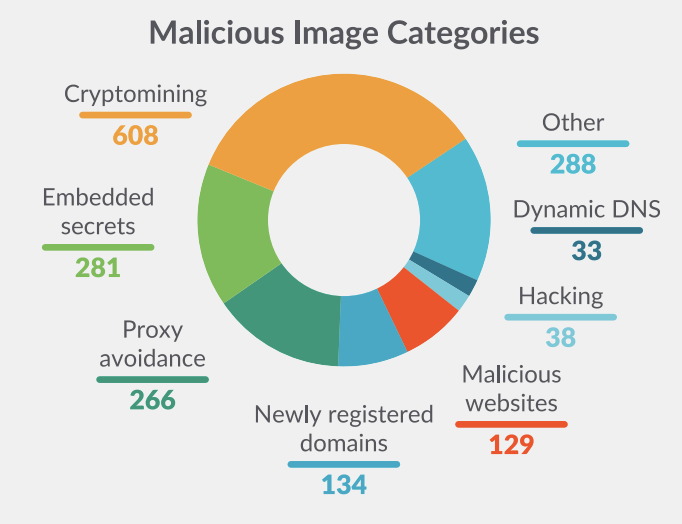 Docker Hubの悪意のあるイメージに関する分析：パブリックコンテナイメージを利用した攻撃