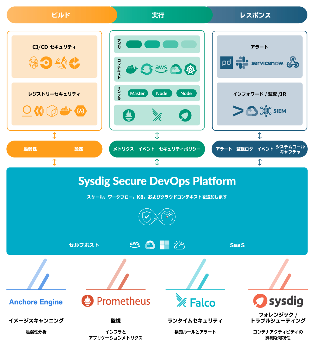 Sysdig Secure DevOps Platformの概要図