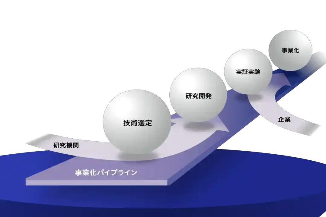 技術共創