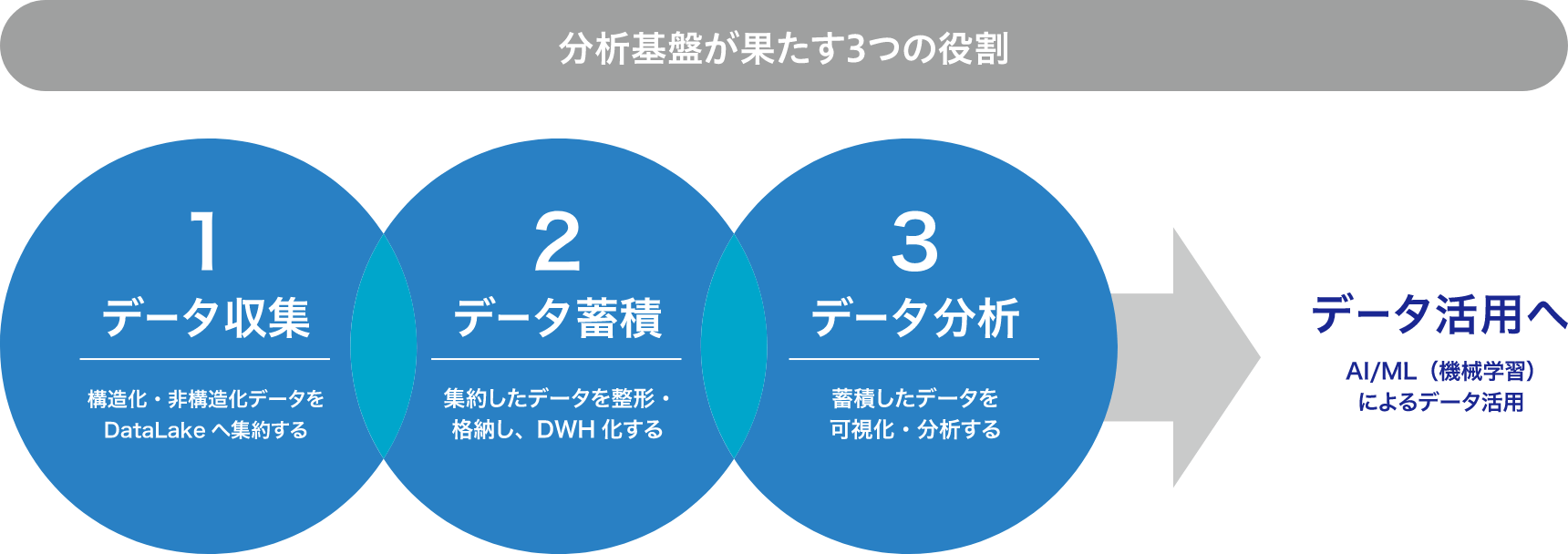 分析基盤が果たす3つの役割