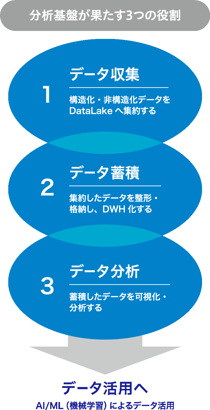 分析基盤が果たす3つの役割