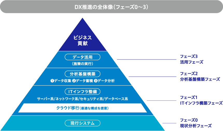 DX推進の全体像（フェーズ0～3）