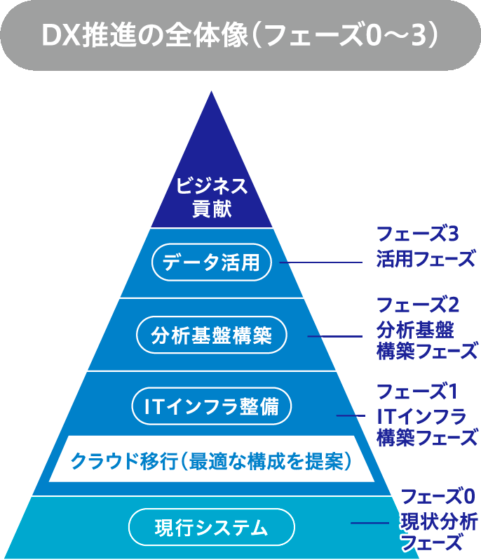 DX推進の全体像（フェーズ0～3）