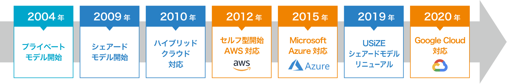 クラウド支援の実績年表