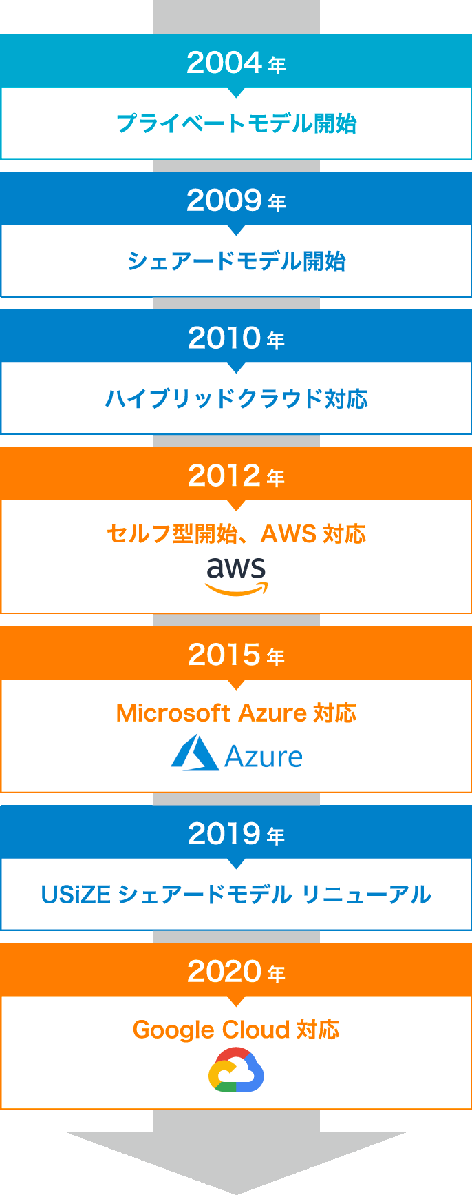 クラウド支援の実績年表