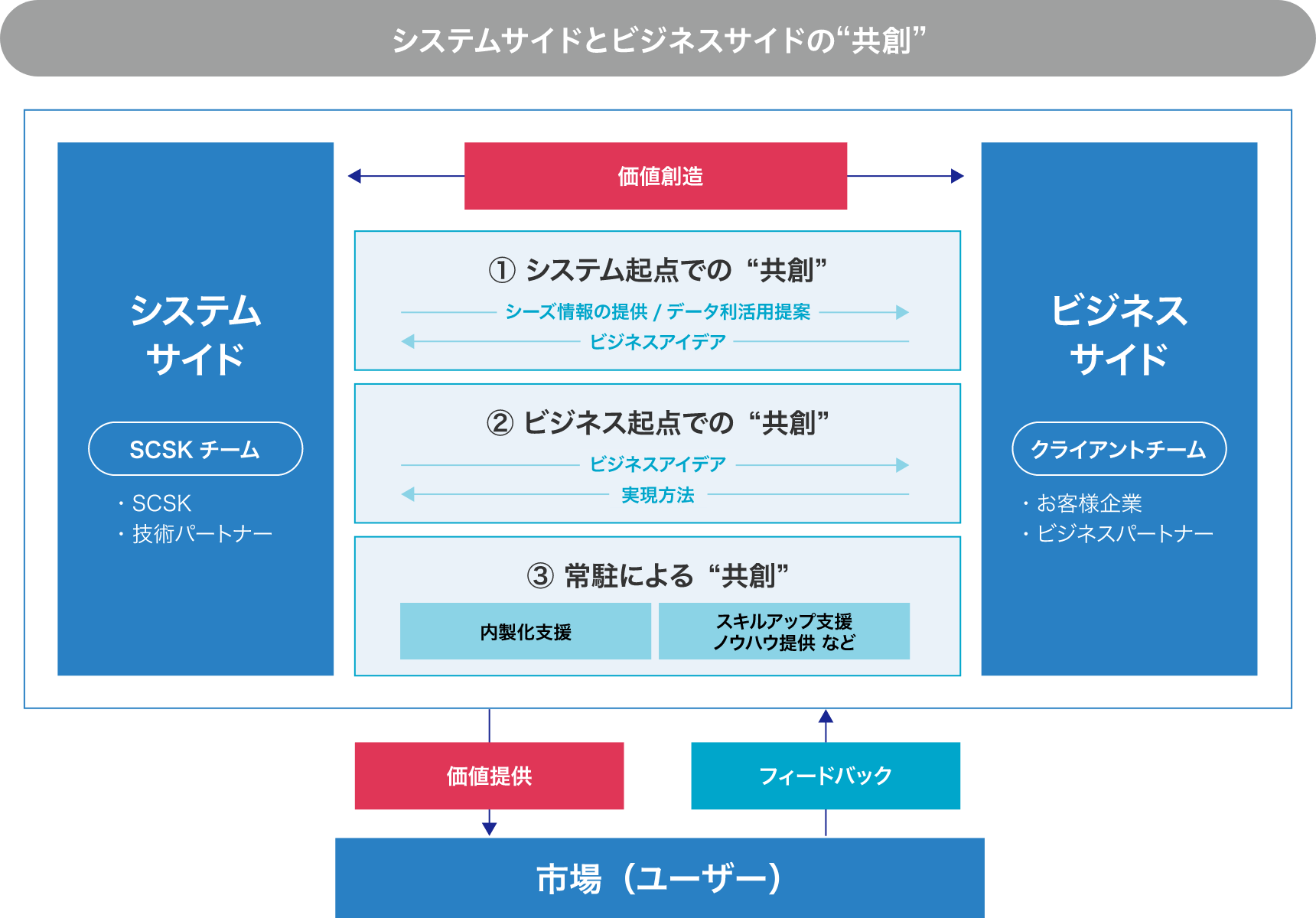 システムサイドとビジネスサイドの