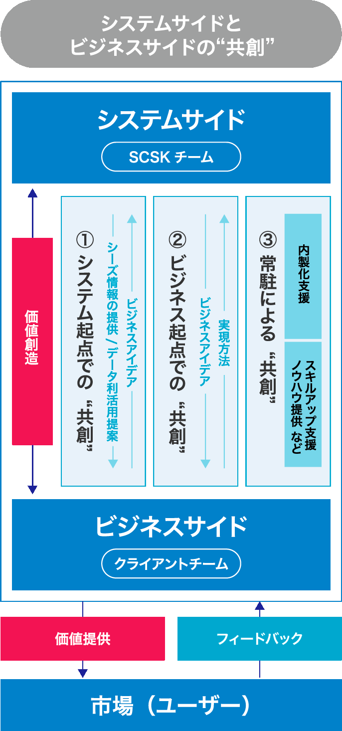 システムサイドとビジネスサイドの