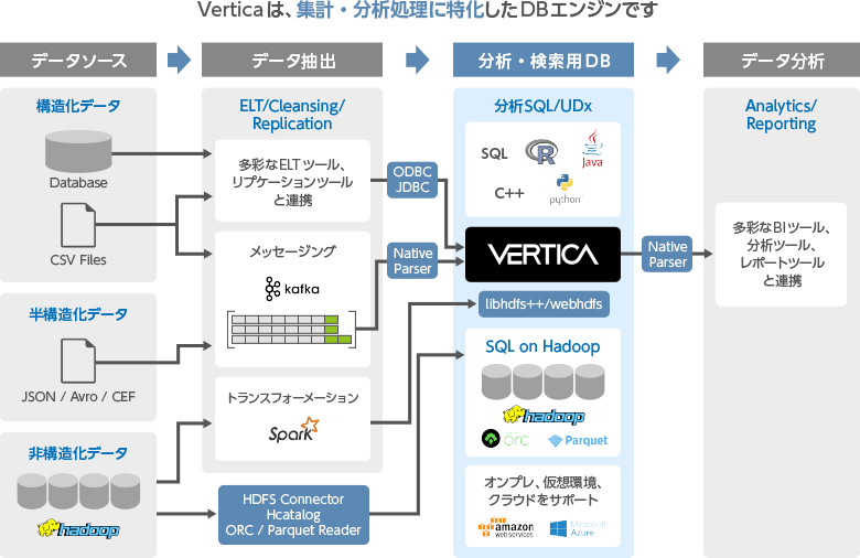 Verticaは、集計・分析処理に特化したDBエンジンです