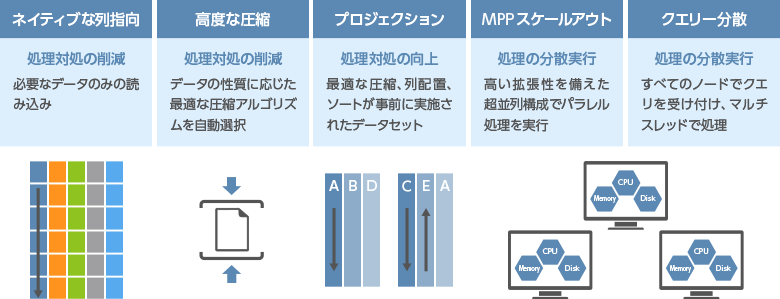 ネイティブな列指向、高度な圧縮、プロジェクション、MPPスケールアウト、
    クエリ―分散