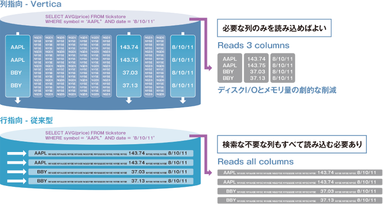 ネイティブな列指向