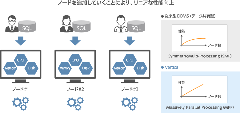 ノードを追加していくことにより、リニアな性能向上